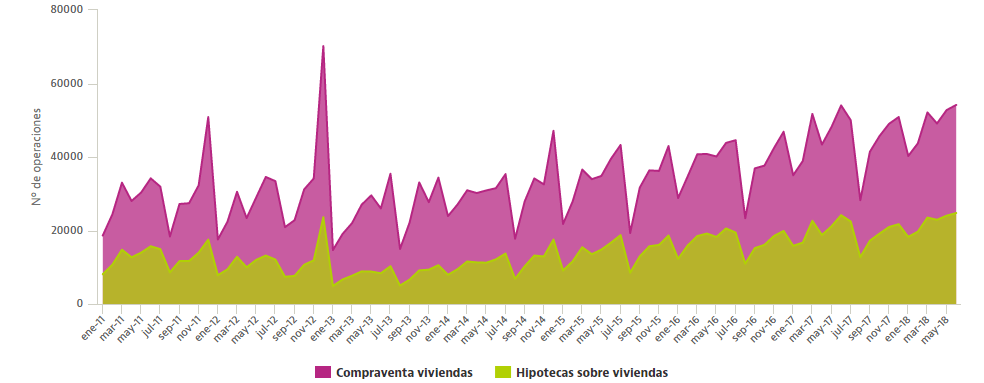 Gráfica de ventas de viviendas desde 2011 hasta 2018